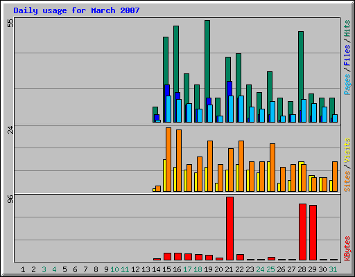 Daily usage for March 2007