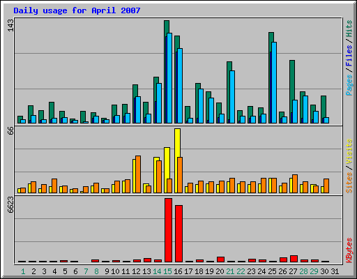 Daily usage for April 2007