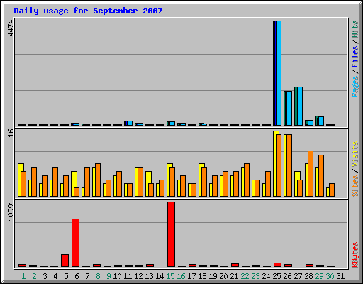 Daily usage for September 2007