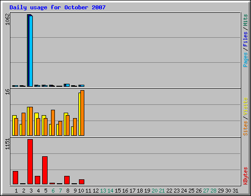 Daily usage for October 2007