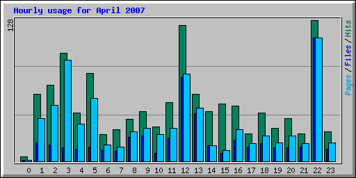 Hourly usage for April 2007