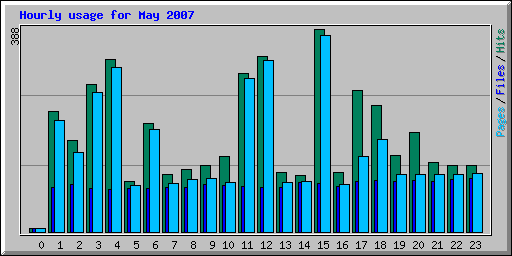 Hourly usage for May 2007