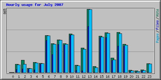 Hourly usage for July 2007