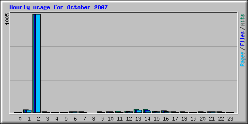 Hourly usage for October 2007